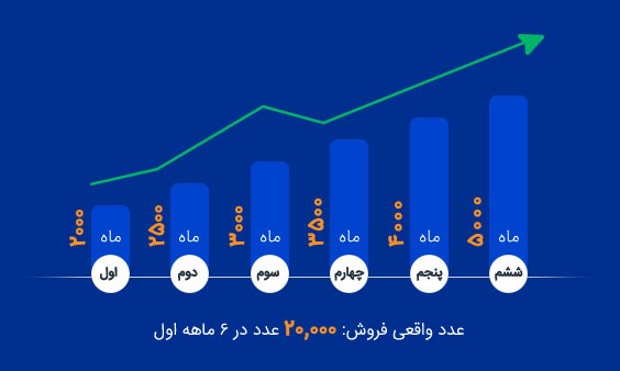 فروش ۶ ماهه اول